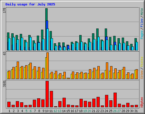 Daily usage for July 2025
