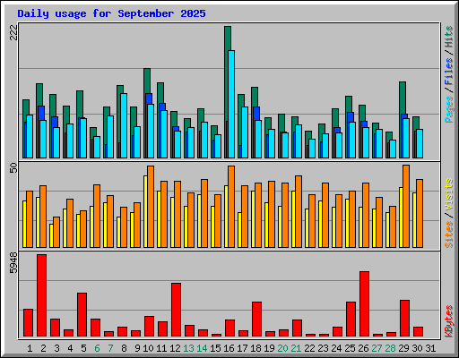 Daily usage for September 2025