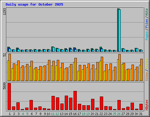 Daily usage for October 2025