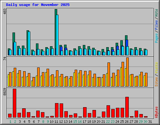 Daily usage for November 2025