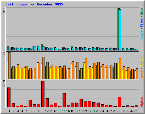 Daily usage for December 2025