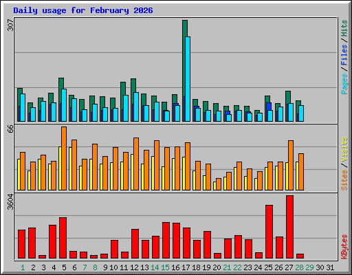 Daily usage for February 2026