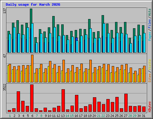 Daily usage for March 2026