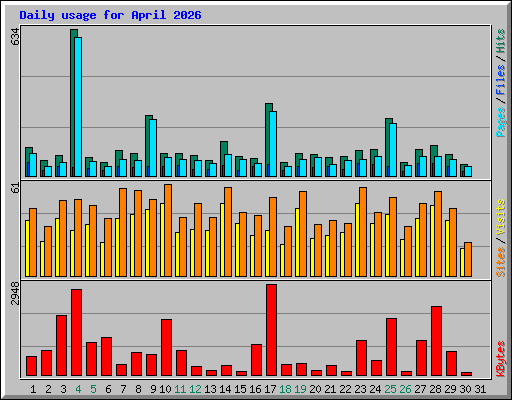Daily usage for April 2026