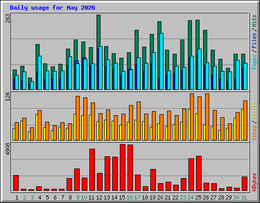 Daily usage for May 2026