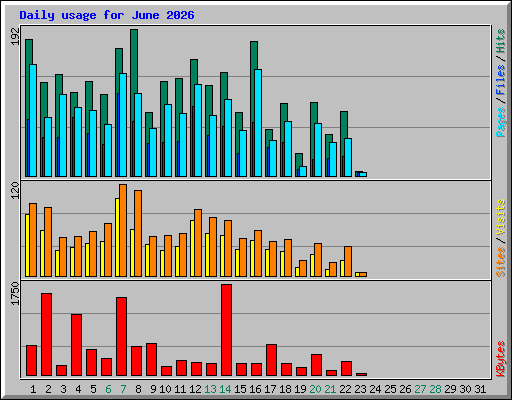 Daily usage for June 2026