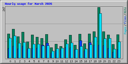 Hourly usage for March 2026