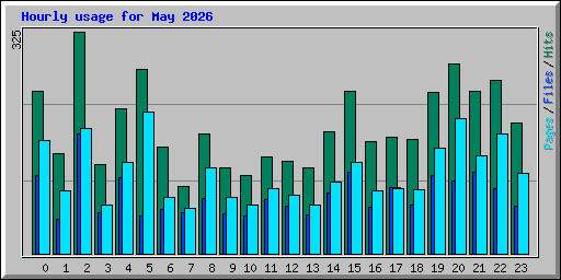 Hourly usage for May 2026