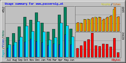 Usage summary for www.passernig.at